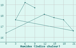 Courbe de l'humidex pour Valjevo