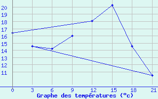 Courbe de tempratures pour Uzhhorod