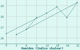 Courbe de l'humidex pour Twenthe (PB)