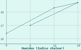 Courbe de l'humidex pour Valaam Island