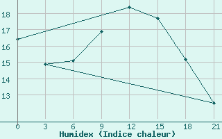 Courbe de l'humidex pour Jijel Achouat