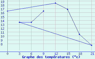 Courbe de tempratures pour Staritsa