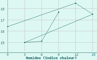 Courbe de l'humidex pour Tobol'Sk