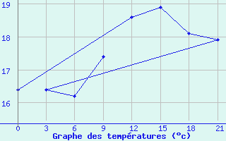 Courbe de tempratures pour Kasin