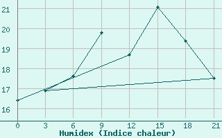 Courbe de l'humidex pour Bologoe