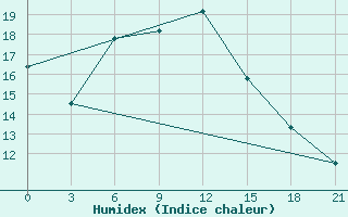 Courbe de l'humidex pour Cimljansk