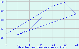 Courbe de tempratures pour Palagruza