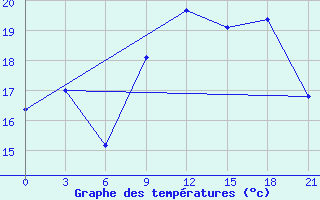 Courbe de tempratures pour Mahdia