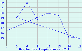 Courbe de tempratures pour Dzhusaly