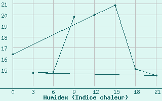 Courbe de l'humidex pour Volodymyr-Volyns'Kyi