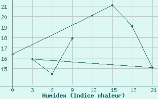 Courbe de l'humidex pour Glasgow (UK)