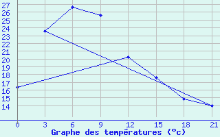 Courbe de tempratures pour Zeja