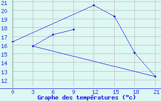 Courbe de tempratures pour Kasira