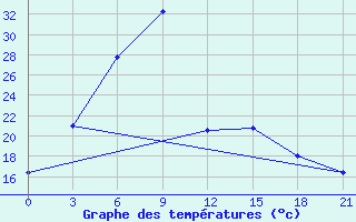 Courbe de tempratures pour Ciganak