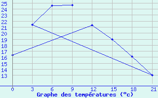 Courbe de tempratures pour Jiuquan