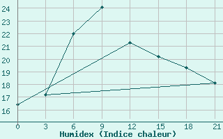 Courbe de l'humidex pour Kamensk-Sahtinskij