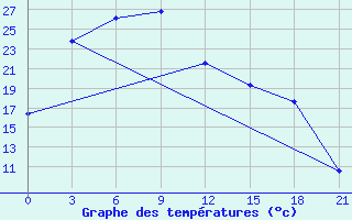 Courbe de tempratures pour Borzja