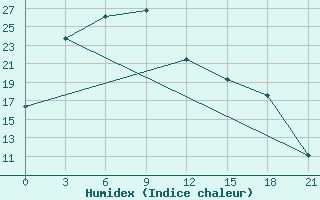 Courbe de l'humidex pour Borzja