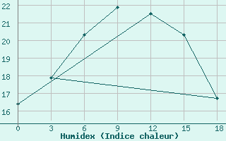 Courbe de l'humidex pour Pochinok