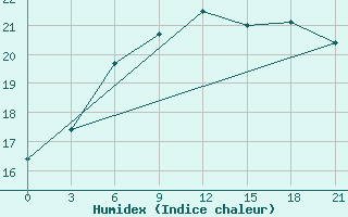 Courbe de l'humidex pour Borovici