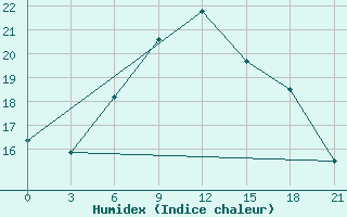 Courbe de l'humidex pour Fethiye