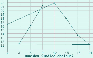 Courbe de l'humidex pour Komsomolski