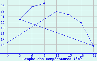 Courbe de tempratures pour Bogd