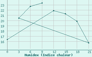 Courbe de l'humidex pour Bogd