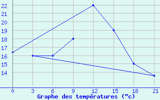 Courbe de tempratures pour Korca