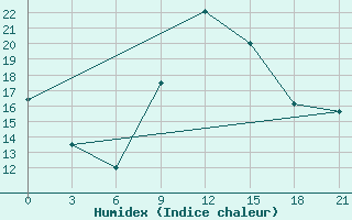 Courbe de l'humidex pour Baranovici