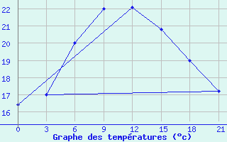 Courbe de tempratures pour Anzali