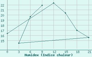 Courbe de l'humidex pour Carsanga