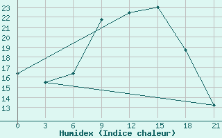 Courbe de l'humidex pour Gorki