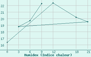 Courbe de l'humidex pour Zhaotong