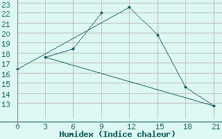 Courbe de l'humidex pour Raznavolok