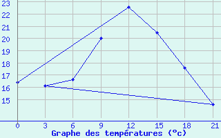 Courbe de tempratures pour Kurdjali