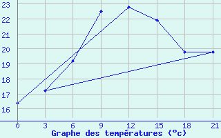 Courbe de tempratures pour Aburdees