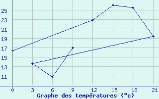 Courbe de tempratures pour Morn de la Frontera