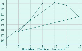 Courbe de l'humidex pour Chany