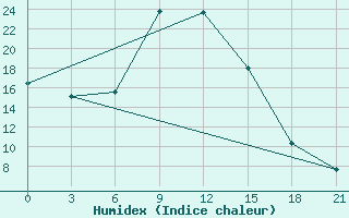 Courbe de l'humidex pour Pinsk