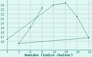 Courbe de l'humidex pour Gorki