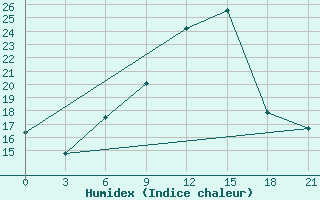 Courbe de l'humidex pour Serrai