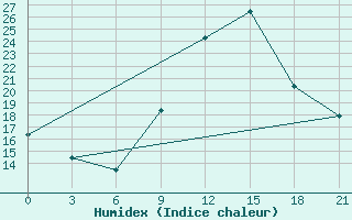 Courbe de l'humidex pour In Salah