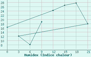 Courbe de l'humidex pour Gjirokastra