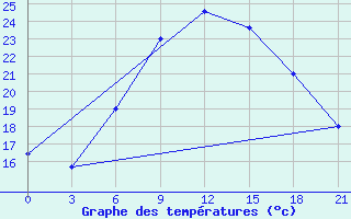 Courbe de tempratures pour Vidin