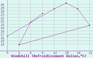 Courbe du refroidissement olien pour Vidin