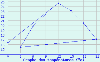 Courbe de tempratures pour Vinnytsia