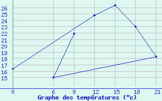 Courbe de tempratures pour Ras Sedr