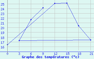 Courbe de tempratures pour Ostaskov