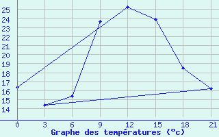 Courbe de tempratures pour Zlobin